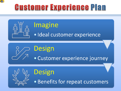 Customer Experience Plan CX