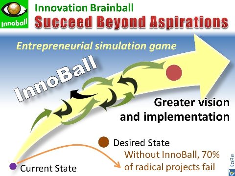 INNOBALL Innovation Brainball entrepreneurial simulation game