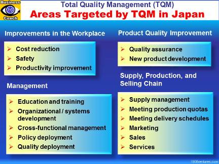 Total Quality Management Areas Targeted by TQM in Japan