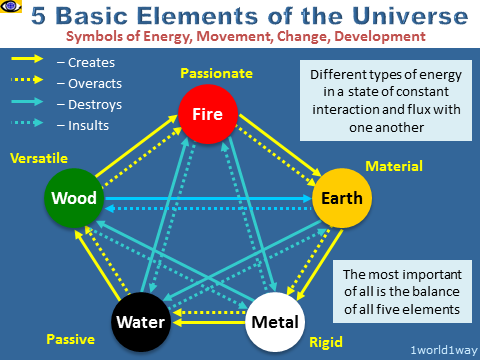 Five Basic Elements of the Universe