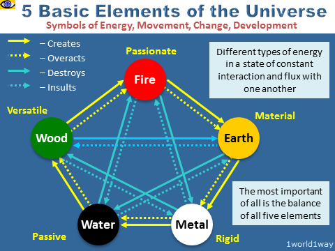 Five Element Emotion Chart