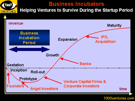 Tech incubator business plan