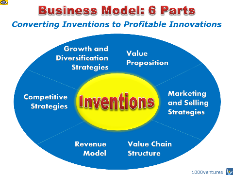 BUSINESS MODEL: 6 Components