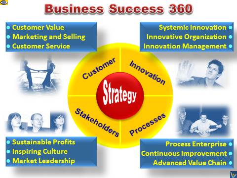 SuperSmart CEO: Business Success 360 - holistic approach