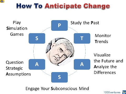 How To Anticipate Change PTASAS Vadim Kotelnikov emfographics