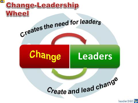Change-Leadership Wheel - a Perpetuum Mobile