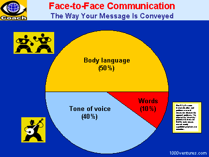 Face to face communication is better than other types of communication essay