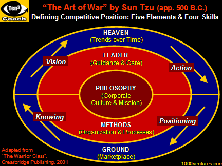 The ART of WAR by Sun Tzu: Defining Compettive Positiion