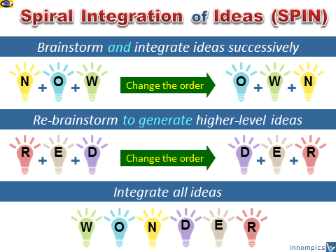 SPIN - Spiral Integration of Ideas, business innovation, group creativity