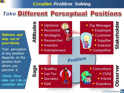 Creative Problem Solving (CPS): Reframing and Turning Problems Into Opportunities