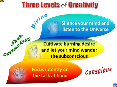 CREATIVITY 3 LEVELS: Conscious Creativity, Subconscious Creativity, Divine Creativity emfographics by Vadim Kotelnikov