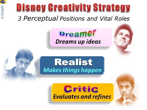 Disney Creativity Strategy 3 roles dreamer realist critic emfographics Dennis