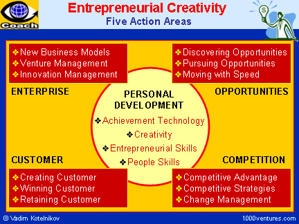 creativity entrepreneurial thinking skills entrepreneurship creative business innovation activities areas barriers successful solving problem coach selfmade elements management october