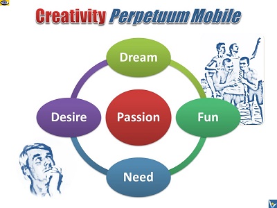 How to be creative: Creativity Perpetuum Mobile