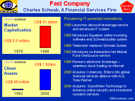 Charles Schwab success story - fast company rapid growth frim