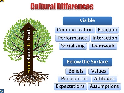 Cultural Differences hidden and visible, tree metaphor, Vadim Kotelnikov