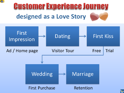 Customer Experience Journey as a Love Story