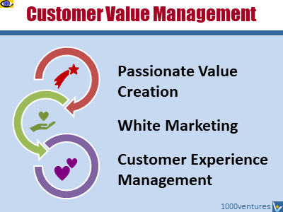 Customer Value Management