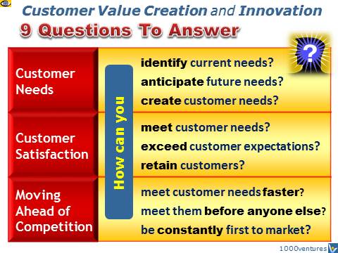 How To Create Sustainable Profit Growth: 9 Questions To Answer