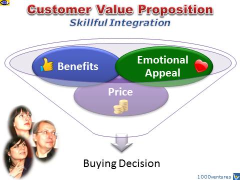 Customer Value PropositionL Benefits, Emotional Appeal, Price