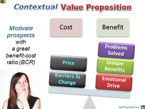 Contextual Customer Value Proposition - Benefit-Cost Ratio (BCR), emfographics by Vadim Kotelnikov