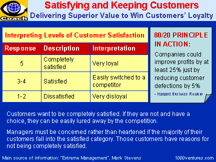 CUSTOMER SATISFACTION: Delivering Superior Value to Win and Retain Customers, Win Customers' Loyalty