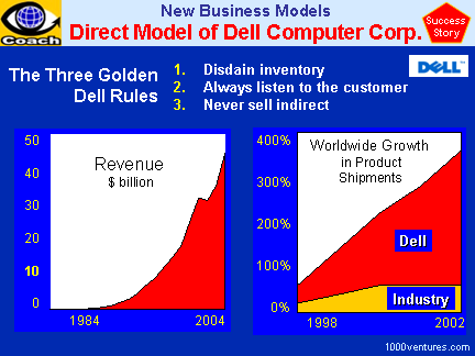 Dell strategy case study analysis