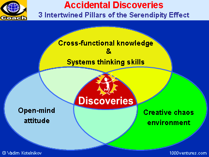 Accidental Discoveries. Serendipity Effect: Systems Thinking + Open-mind Attitude + Creative Chaos Environment
