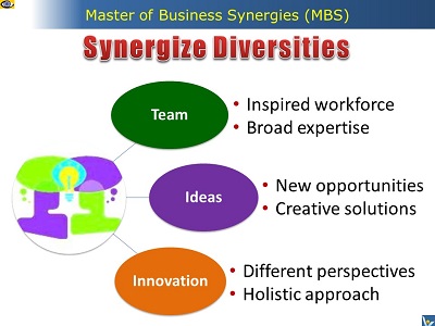 Synergize Diversities: People, Team, Ideas, Innovations