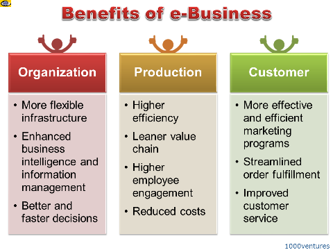 e-BUSINESS: IT Solutions Facilitating Your Business Proccesses