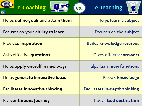 e-Coaching vs. e-Learning, benefits of coaching, Ten3 Business e-Coach, 1000ventures, Vadim Kotelnikov