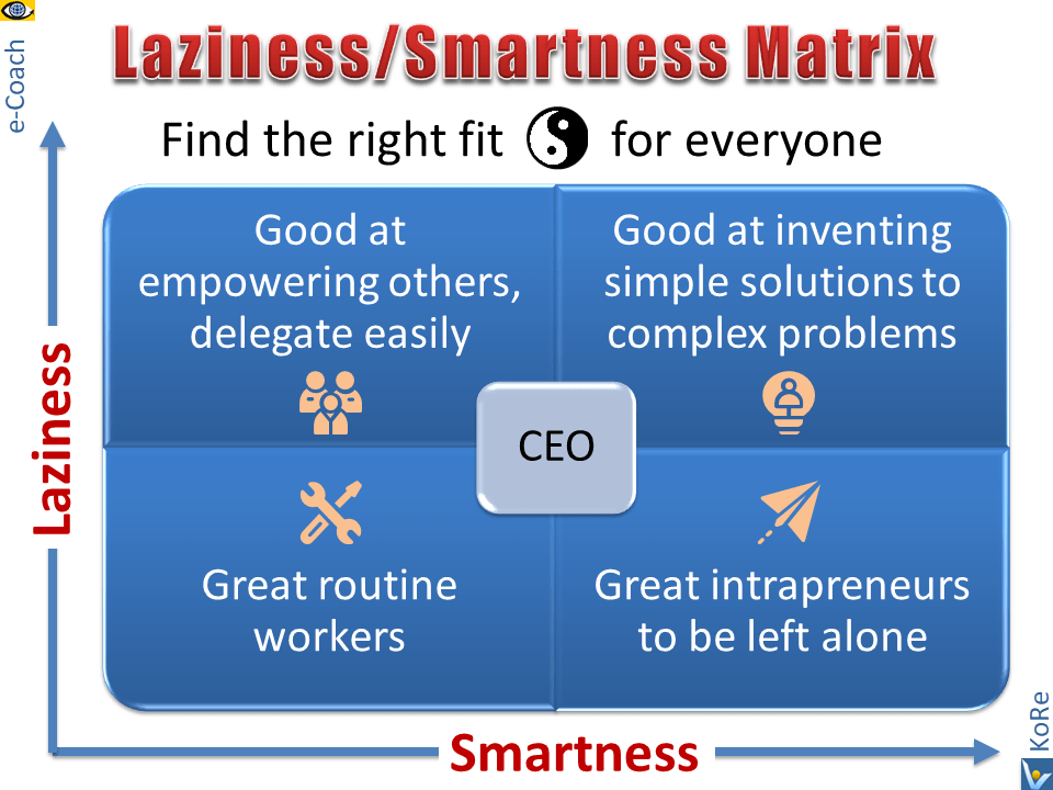 Laziness-Smartness Matrix - employee performance management find the right fit for each person