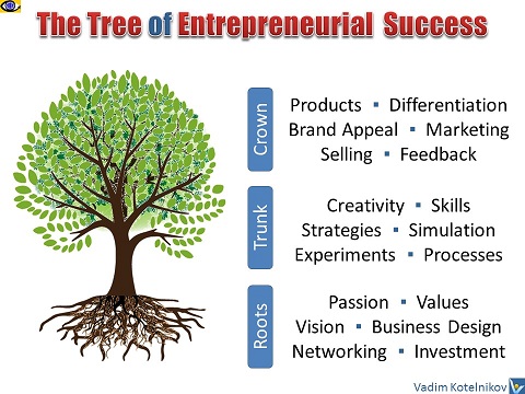 Entrepreneurial Success Startup Tree metaphoric business model