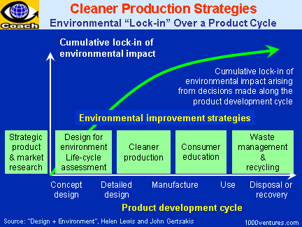 Lean out cycle