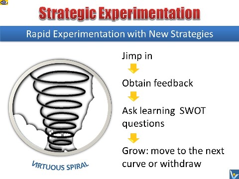 Strategic Experimentation: virtuous spiral process