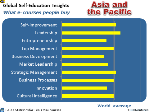 UAE, United Arab Emirates: Self-Education Profile - what learning courses people buy, where Australia is heading