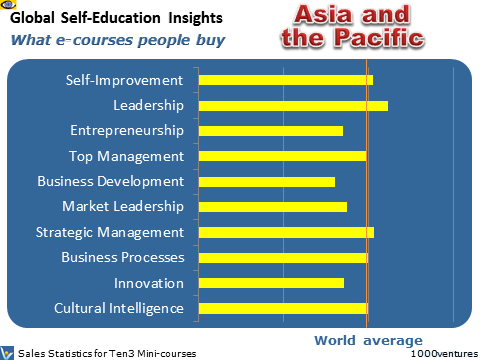 India: Self-Education Profile - what learning courses people buy, where Australia is heading