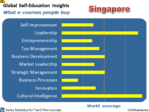 Singapore: Self-Education Profile - what learning courses people buy, where Australia is heading