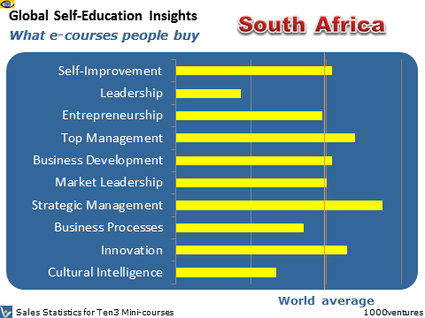 South Africa: Self-Education Profile - what learning courses people buy, where Australia is heading