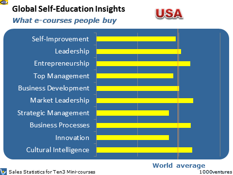 USA, United States of America: Self-Education Profile - what learning courses people buy, where Australia is heading