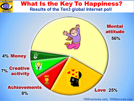 happiness and love quotes. 5 Keys To Happiness: Mental