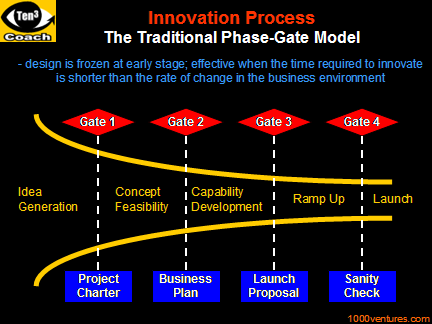 Innovation Process Phase-Gate model