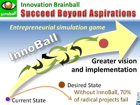 INNOBALL - innovation foodball, brainball - how to create change successfully