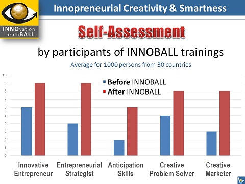 InnoBall innovation simulation game smartness building training