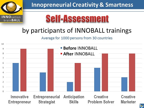 Learning by Doing benefits InnoBall simulation Game