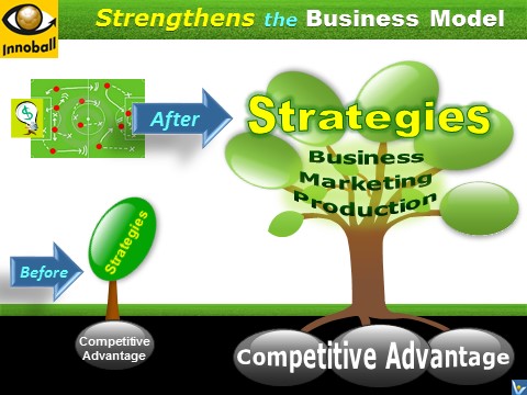 Innoball - Innovation Football Benefits: Stronger Competitive Advantage, Business Strategies, Business Model, Entrepreneurial Games, Strategic Simulation, Vadim Kotelnikov