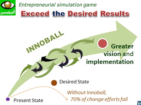 InnoBall entrepreneurial simulation game