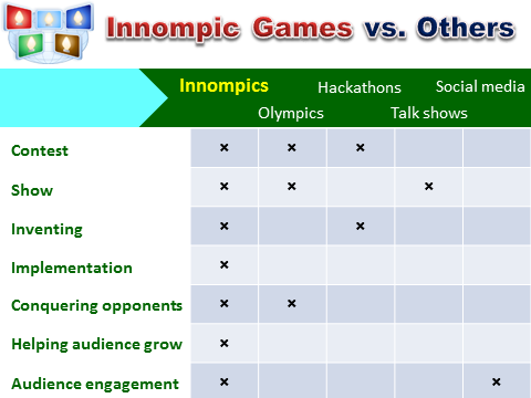 Disruptive Innovation: Innompic Games vs. Others, Be Different example