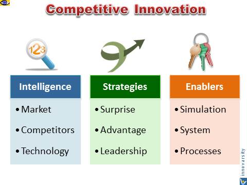 Competitive Innovation: Intelligence, Strategies, Enablers, Stand Out from the Competition