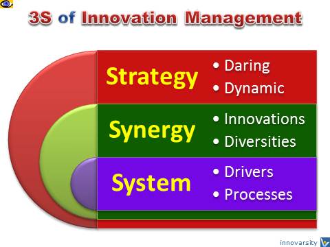 Innovation Functions and 3Ss Innovation Management